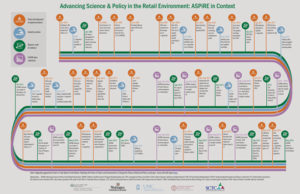 Advancing science & policy in the retail environment timeline