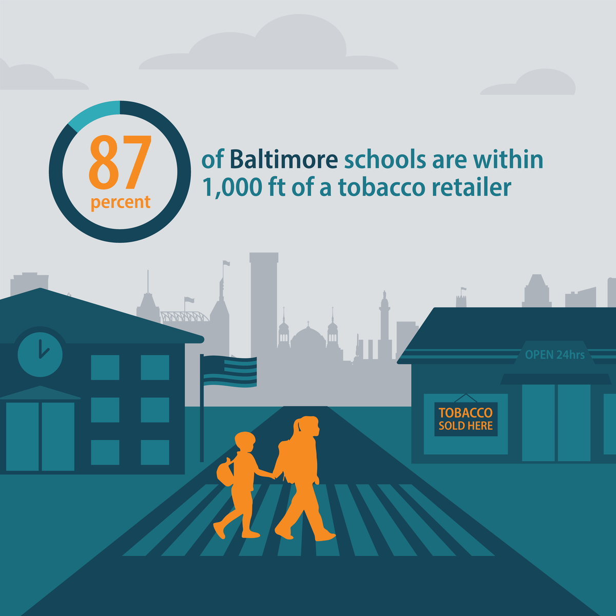 87 percent of Baltimore schools are within 1,000 feet of a tobacco retailer