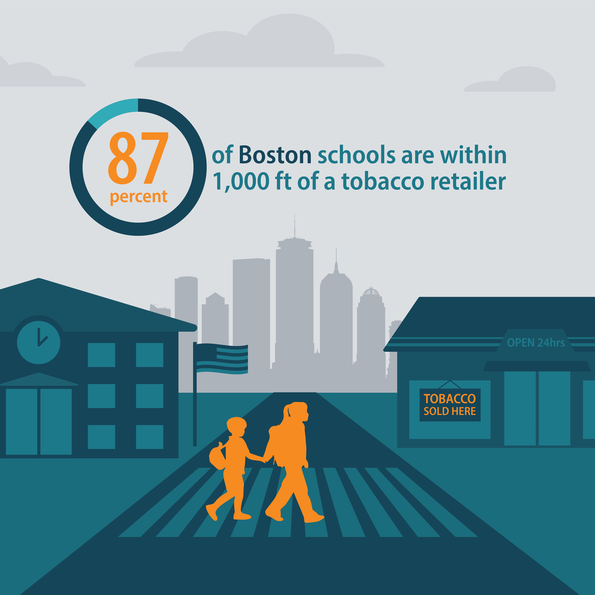 87 percent of Boston schools are within 1,000 feet of a tobacco retailer