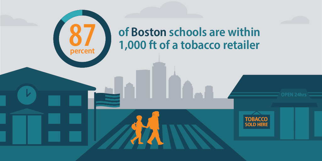 87 percent of Boston schools are within 1,000 feet of a tobacco retailer