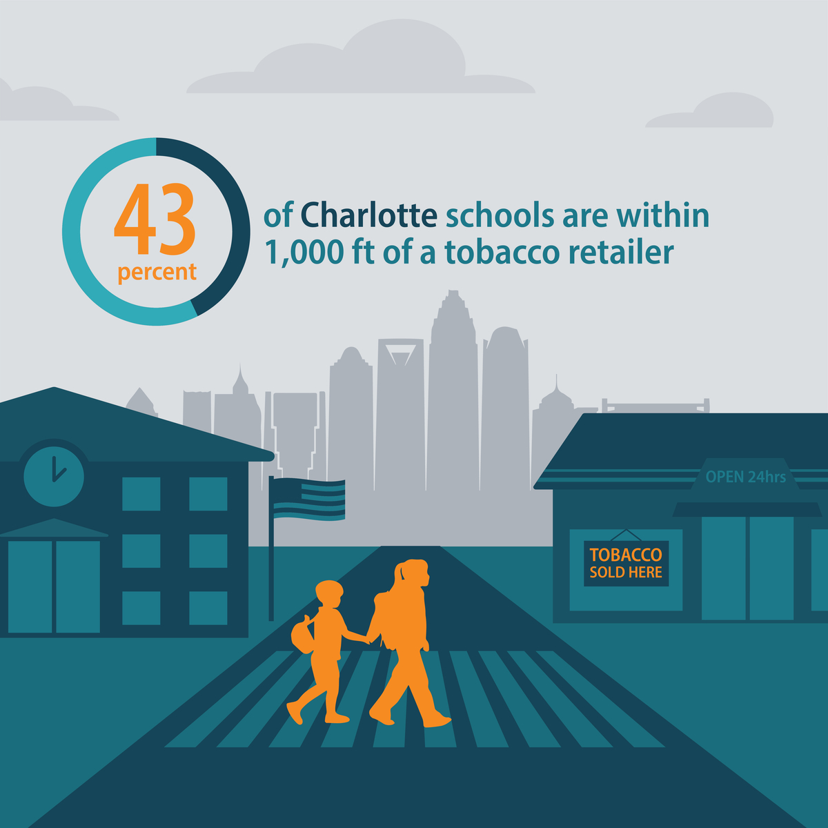 43 percent of Charlotte schools are within 1,000 feet of a tobacco retailer