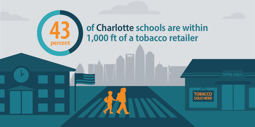 43 percent of Charlotte schools are within 1,000 feet of a tobacco retailer