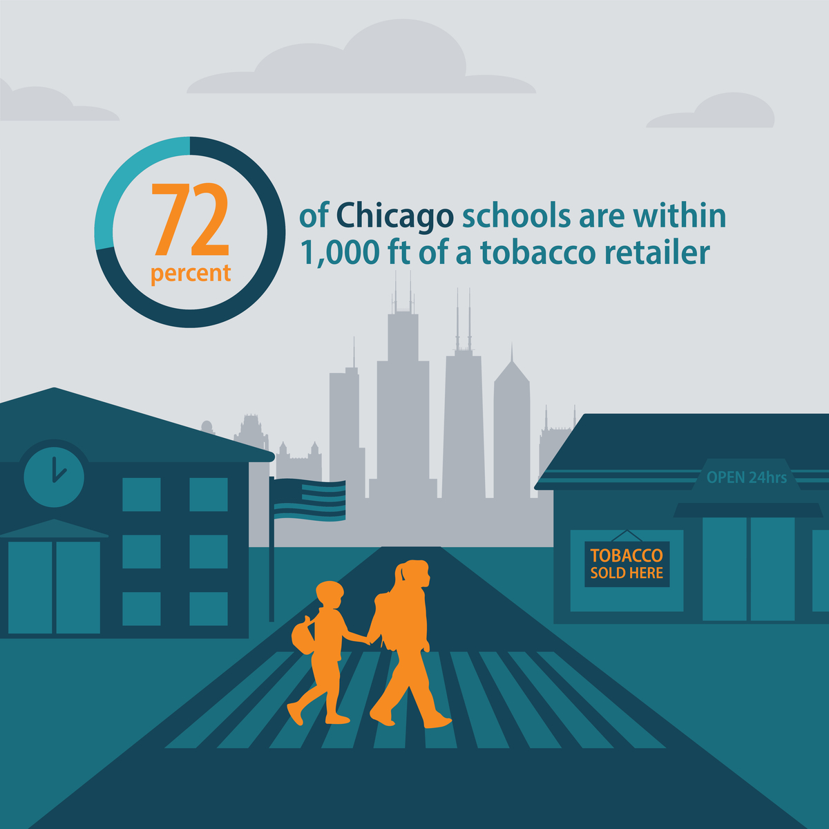72 percent of Chicago schools are within 1,000 feet of a tobacco retailer