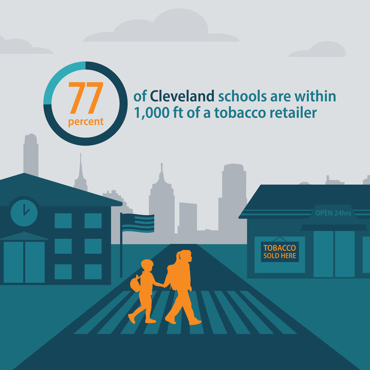 77 percent of Cleveland schools are within 1,000 feet of a tobacco retailer
