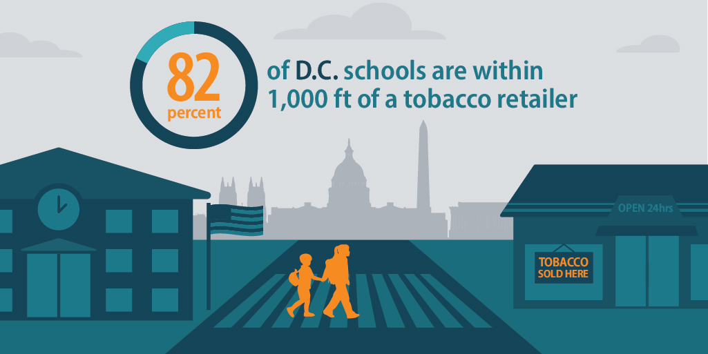 82 percent of D.C. schools are within 1,000 feet of a tobacco retailer