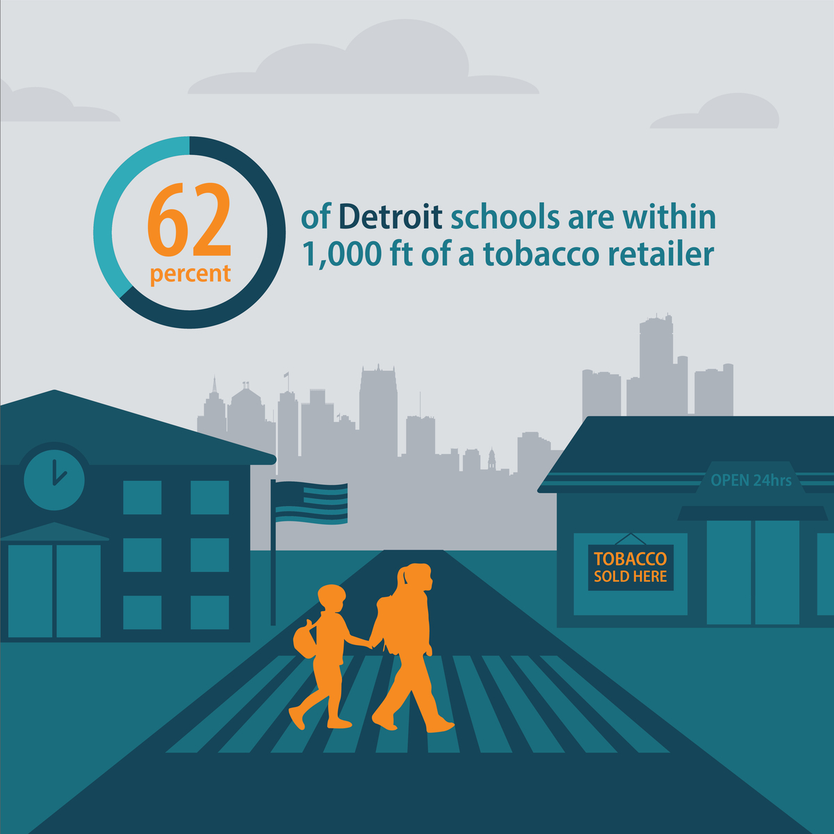 60 percent of Detroit schools are within 1,000 feet of a tobacco retailer