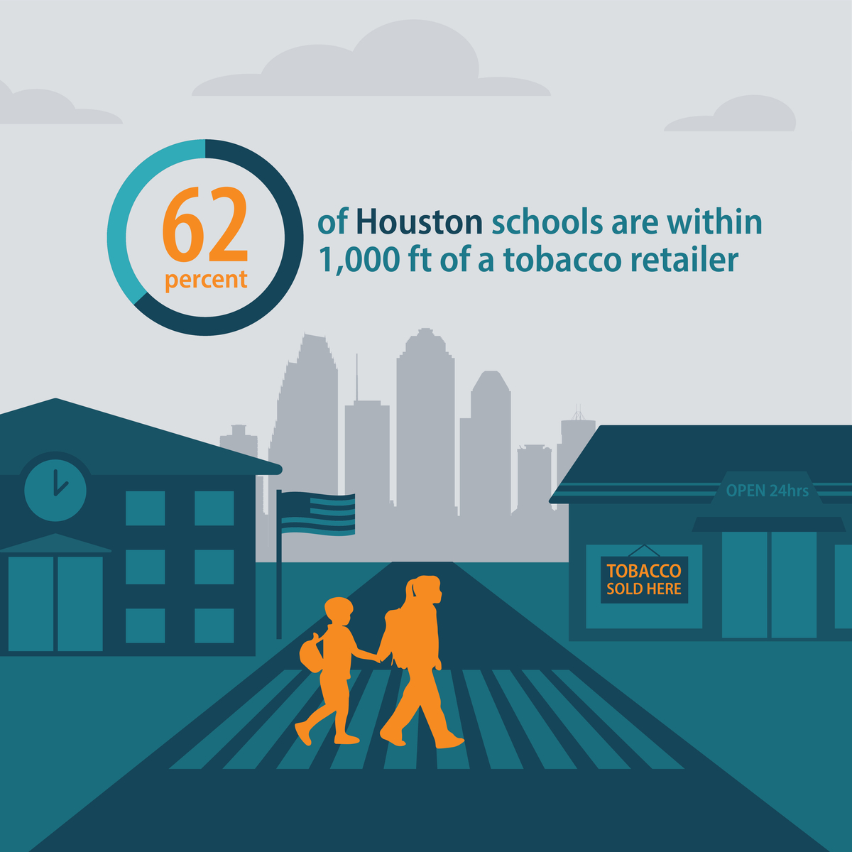 62 percent of Houston schools are within 1,000 feet of a tobacco retailer