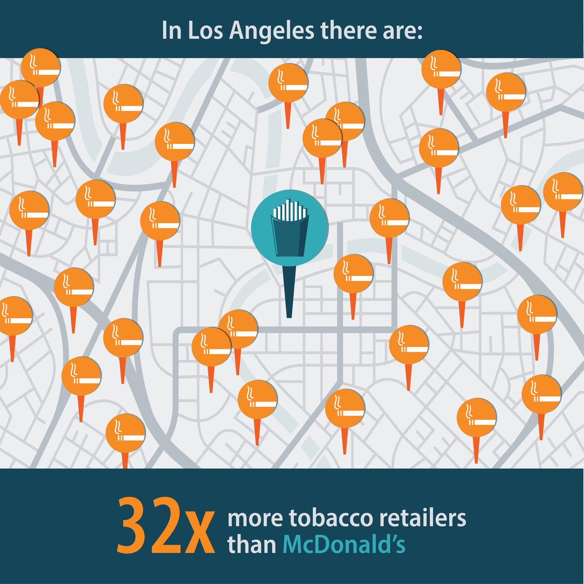 In Los Angeles there are: 32 times more tobacco retailers than McDonald's