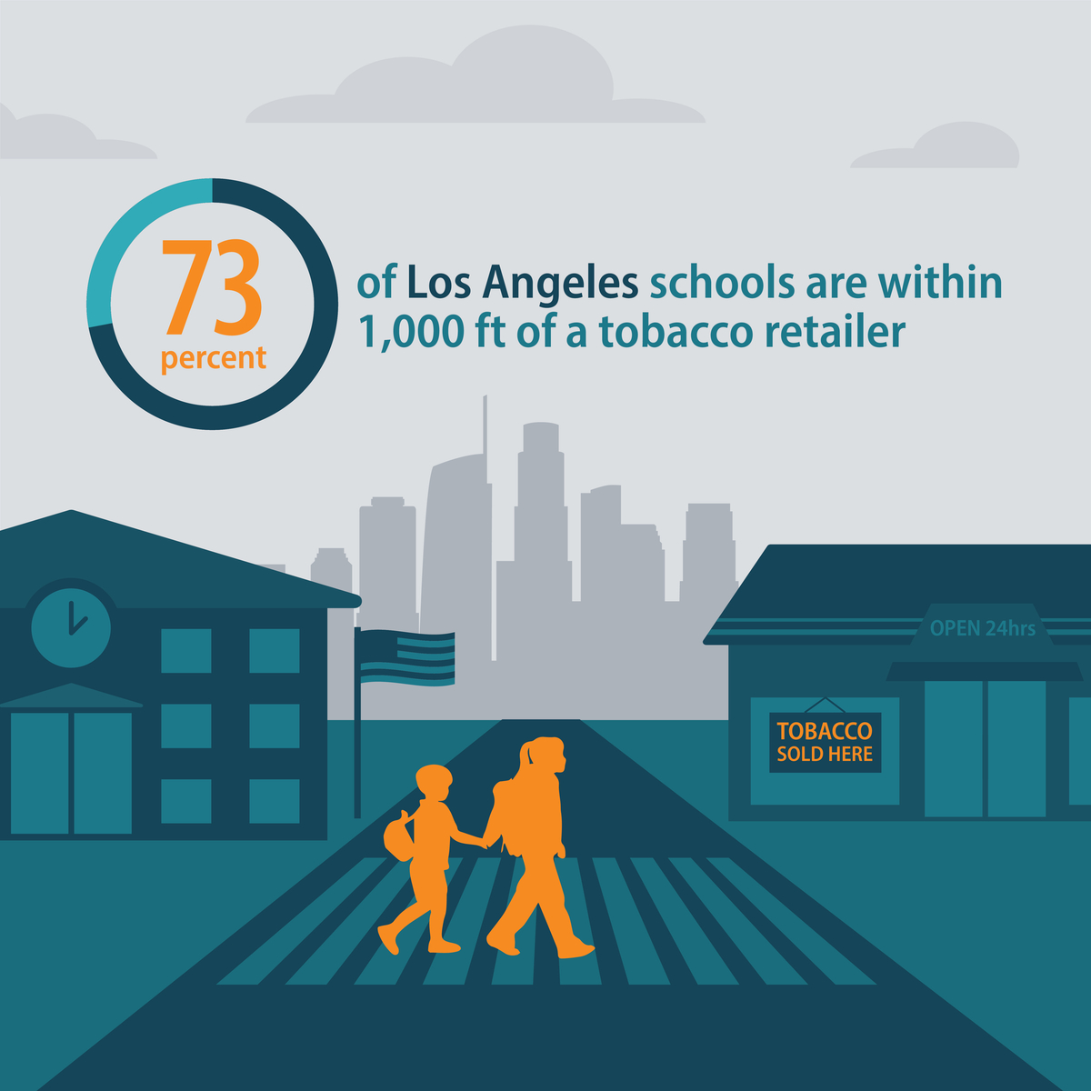 73 percent of Los Angeles schools are within 1,000 feet of a tobacco retailer