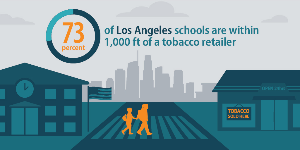 73 percent of Los Angeles schools are within 1,000 feet of a tobacco retailer