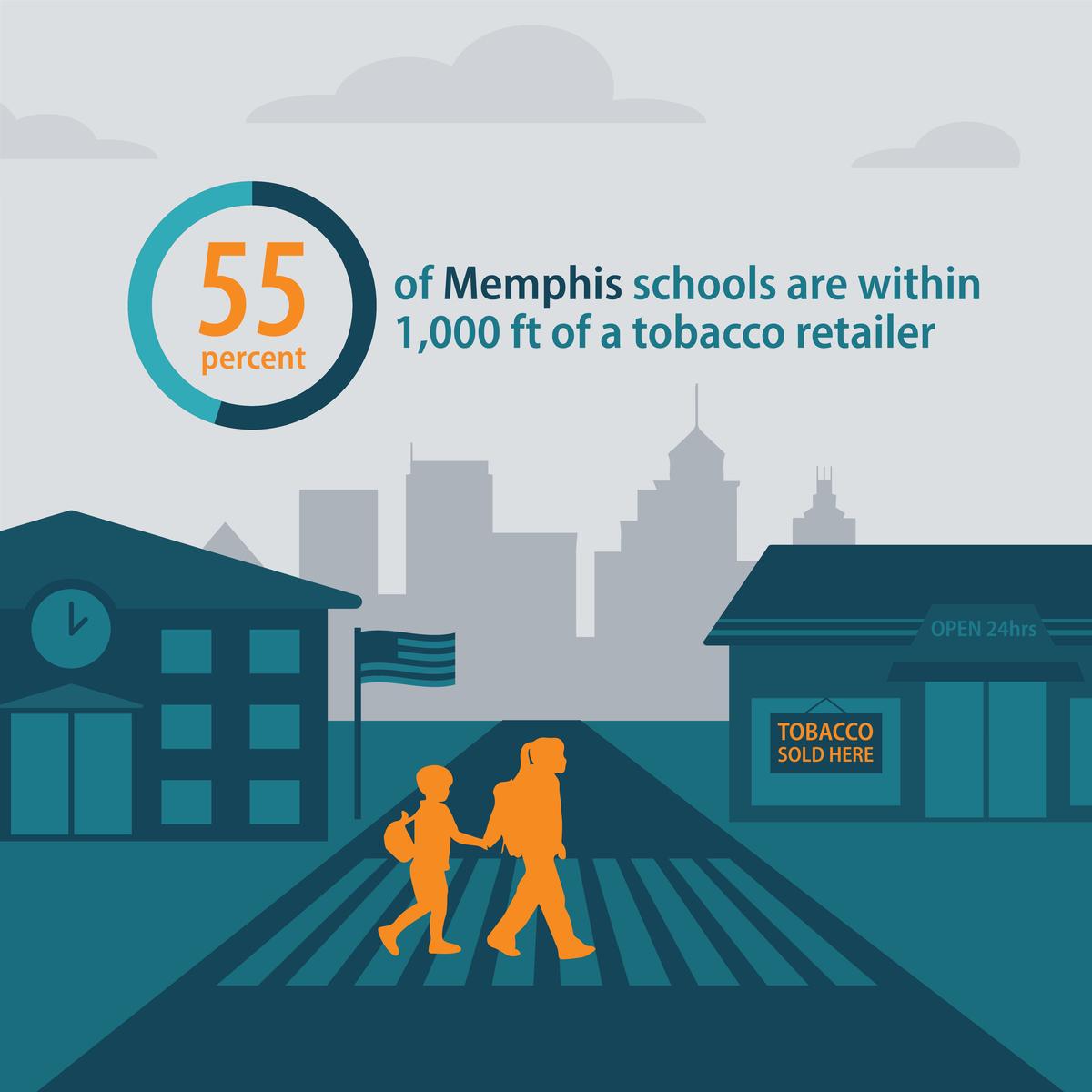 55 percent of Memphis schools are within 1,000 feet of a tobacco retailer