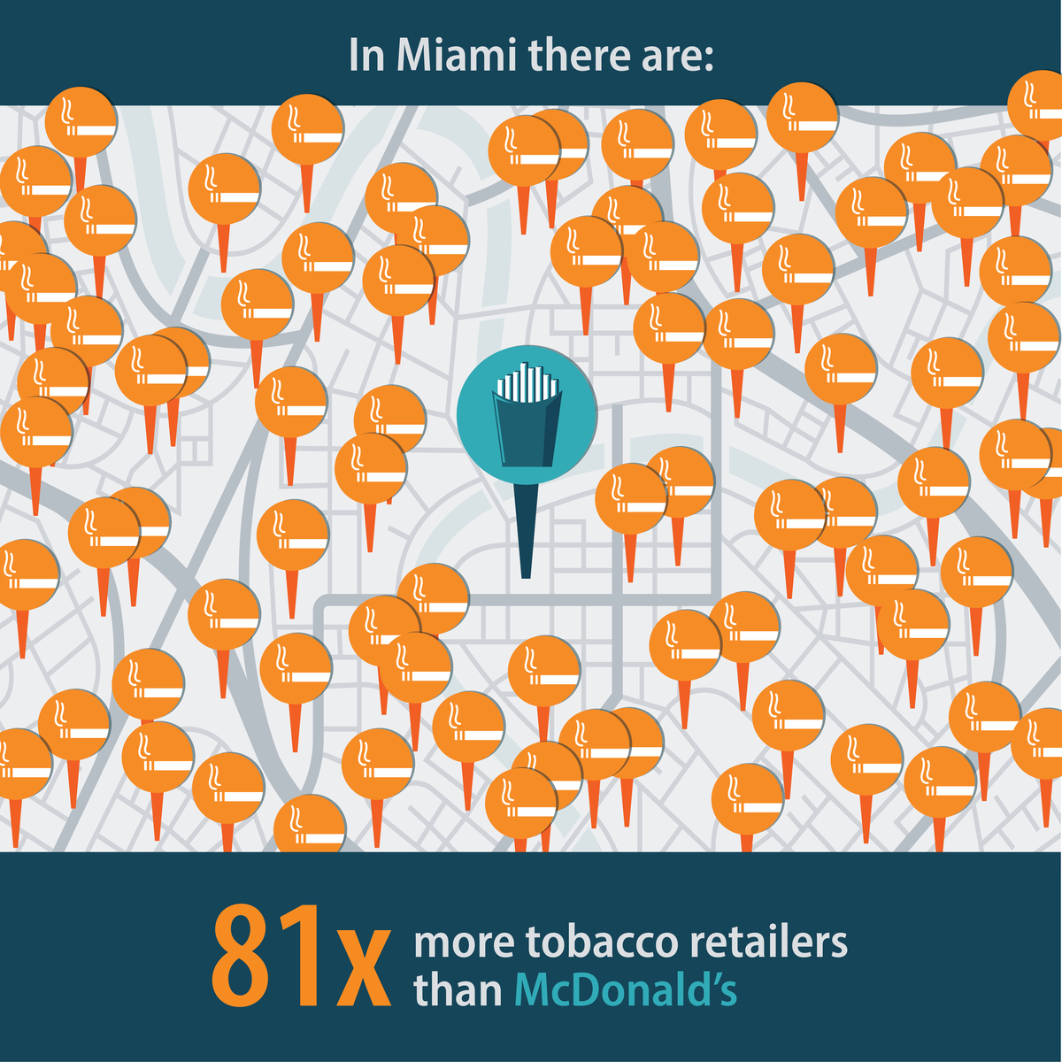 In Miami there are: 81 times more tobacco retailers than McDonald's
