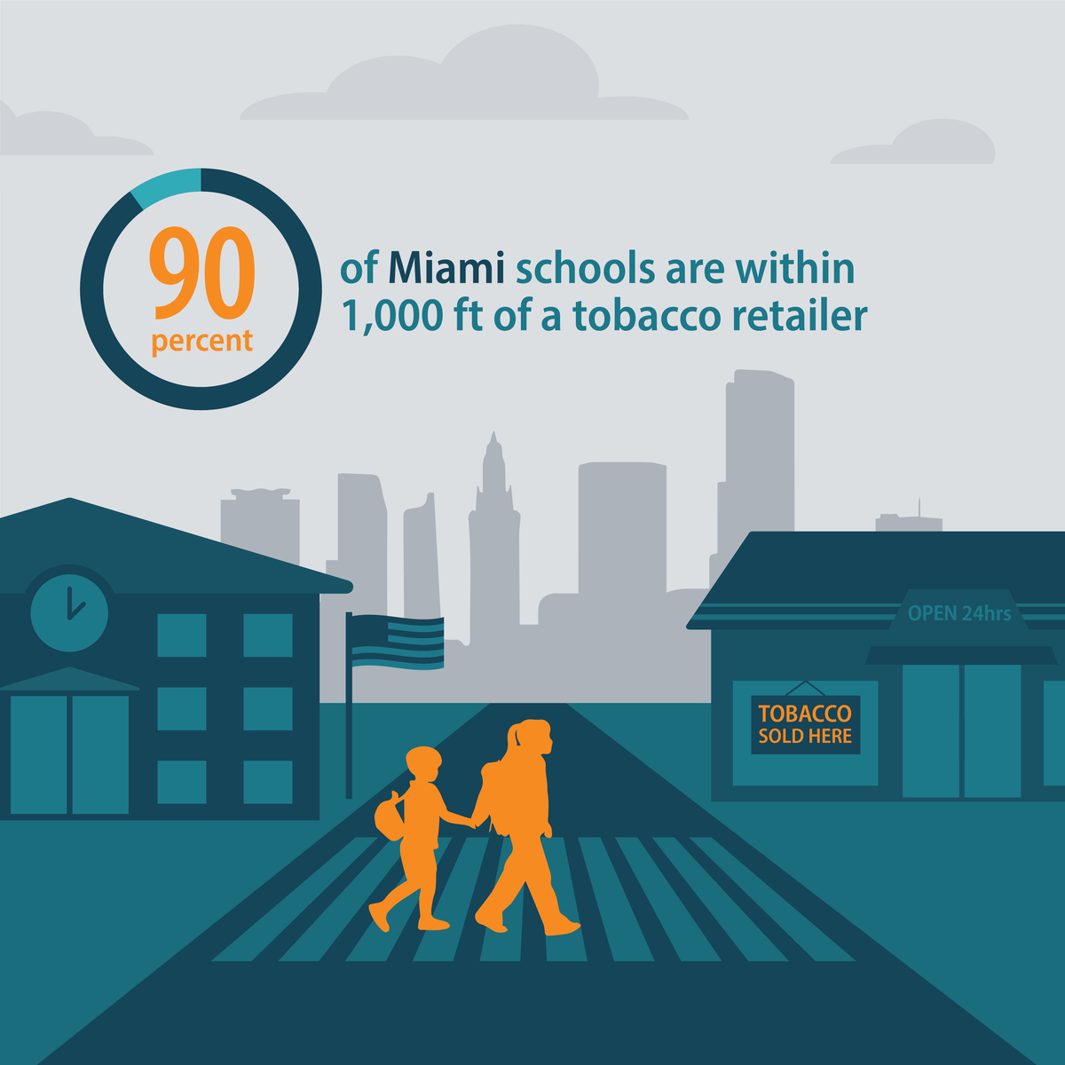 90 percent of Miami schools are within 1,000 feet of a tobacco retailer