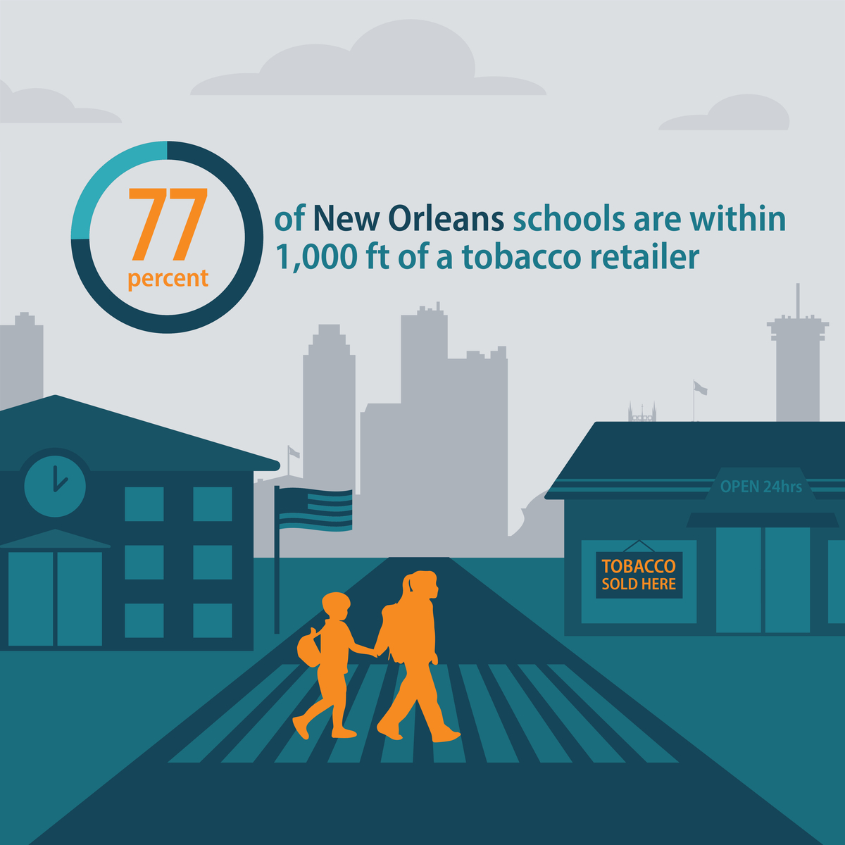 77 percent of New Orleans schools are within 1,000 feet of a tobacco retailer