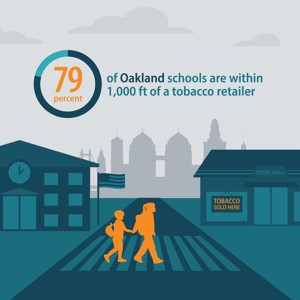 79 percent of Oakland schools are within 1,000 feet of a tobacco retailer