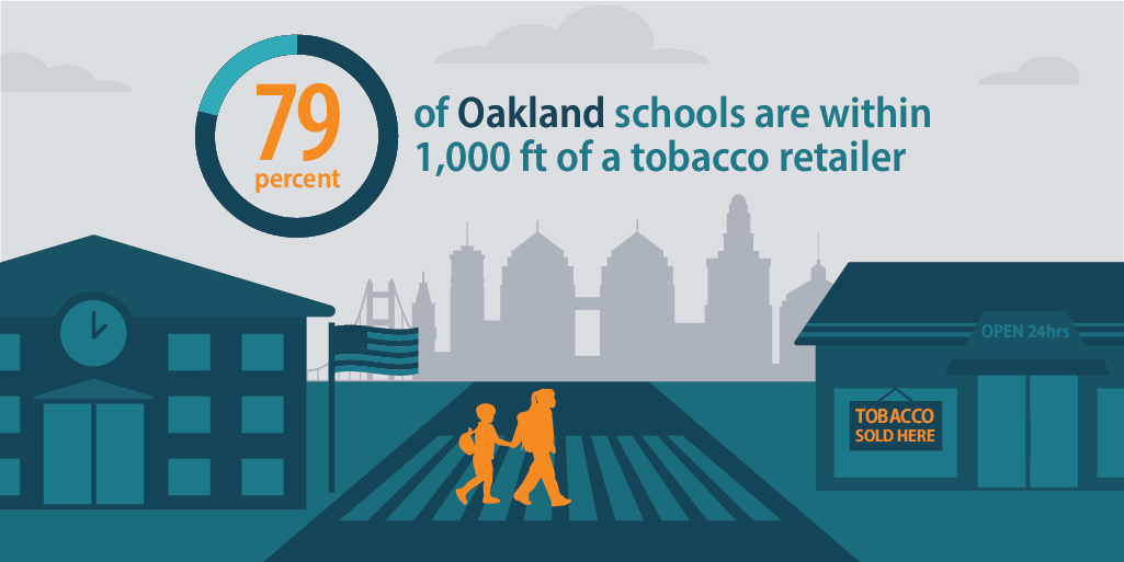 79 percent of Oakland schools are within 1,000 feet of a tobacco retailer