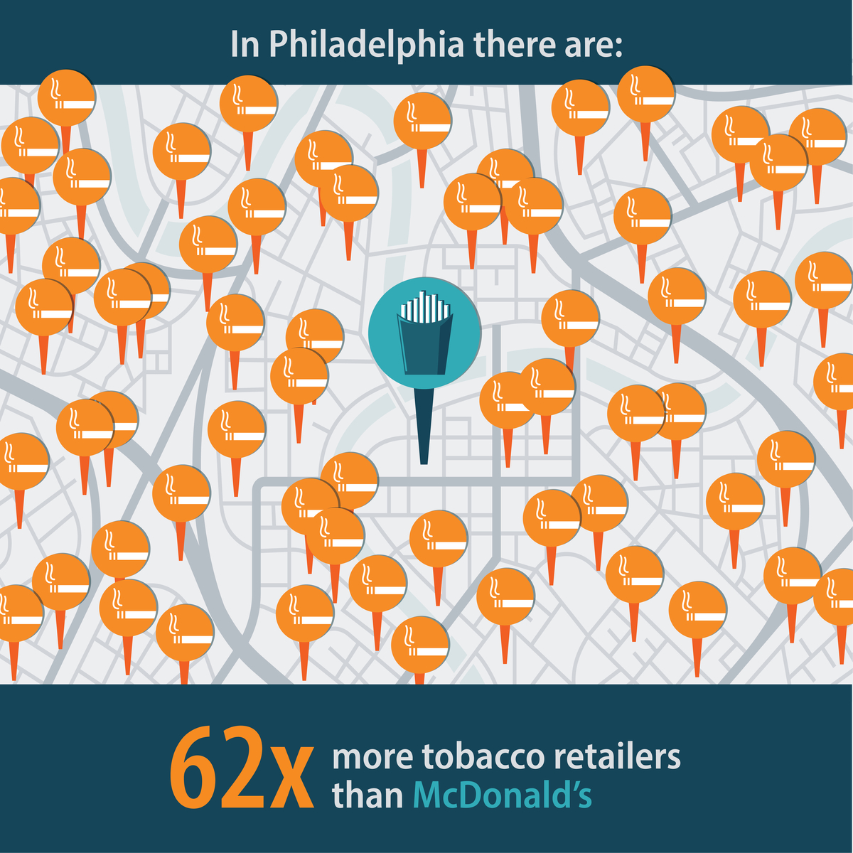 In Philadelphia there are: 62 times more tobacco retailers than McDonald's