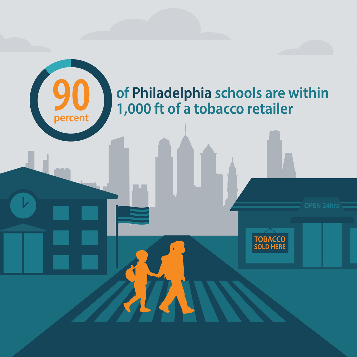 90 percent of Philadelphia schools are within 1,000 feet of a tobacco retailer