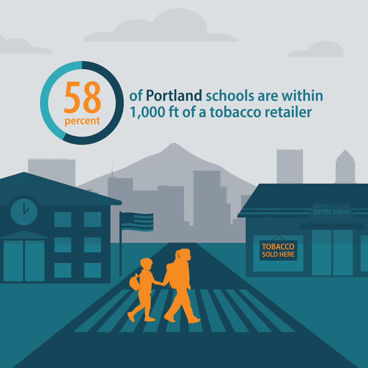 58 percent of Portland schools are within 1,000 feet of a tobacco retailer