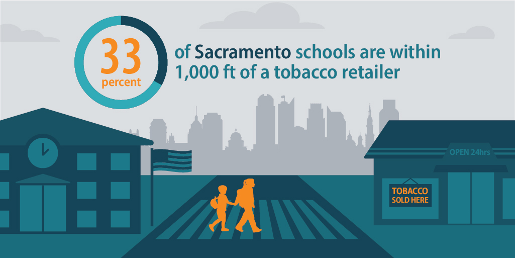 33 percent of Sacramento schools are within 1,000 feet of a tobacco retailer