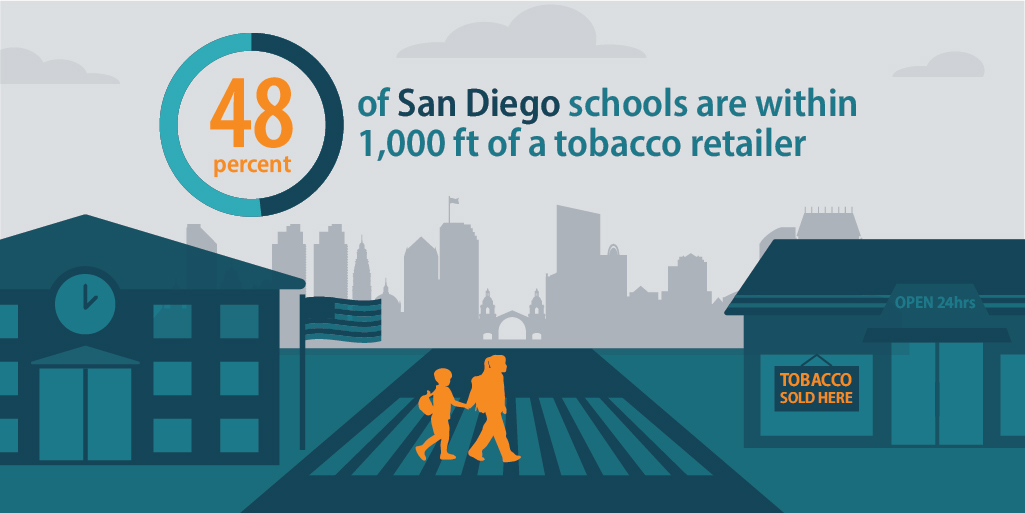 48 percent of San Diego schools are within 1,000 feet of a tobacco retailer