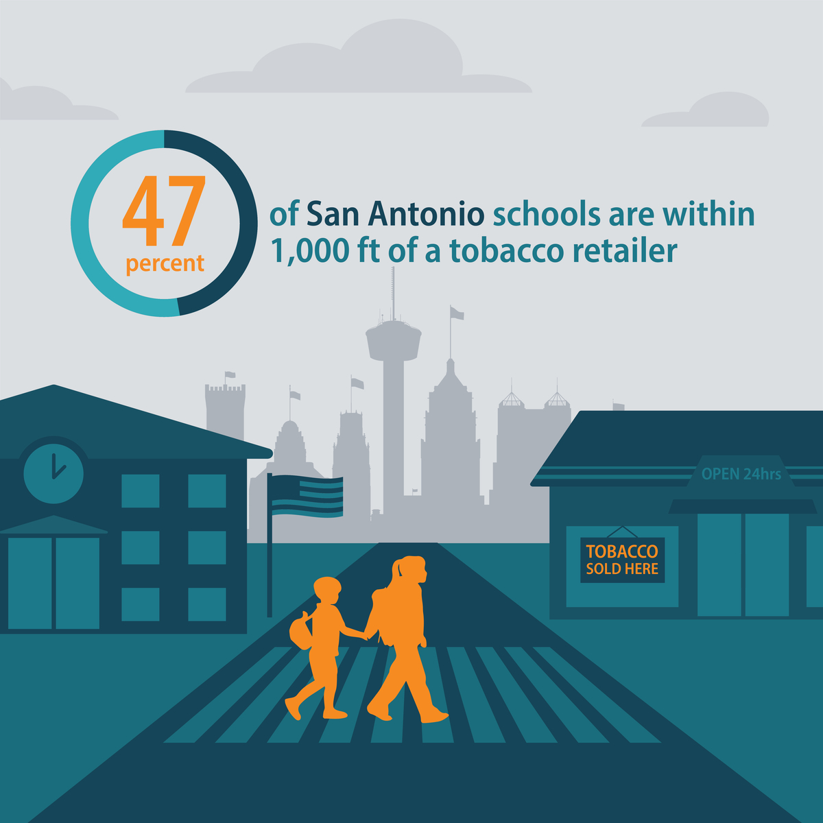 47 percent of San Antonio schools are within 1,000 feet of a tobacco retailer
