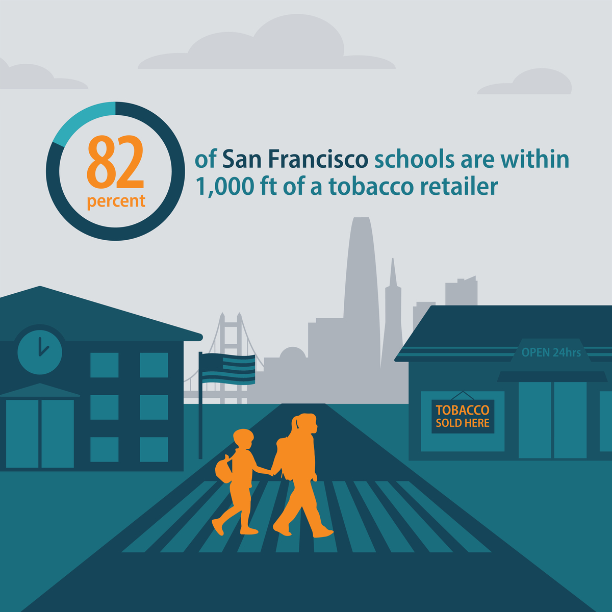 82 percent of San Francisco schools are within 1,000 feet of a tobacco retailer