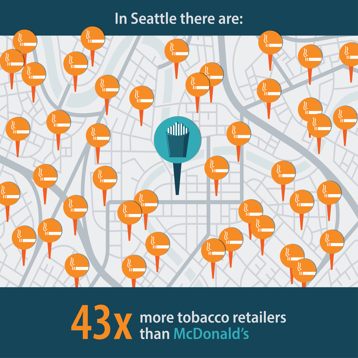 In Seattle there are: 43 times more tobacco retailers than McDonald's
