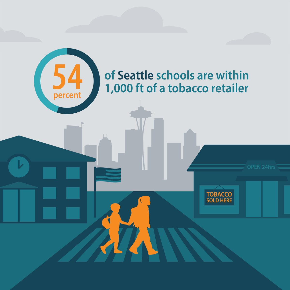 54 percent of Seattle schools are within 1,000 feet of a tobacco retailer