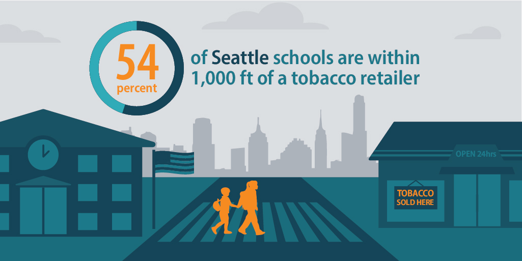 54 percent of Seattle schools are within 1,000 feet of a tobacco retailer
