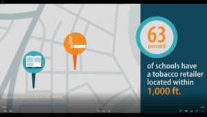 63 percent schools have a tobacco retailer located within 1,000 feet.